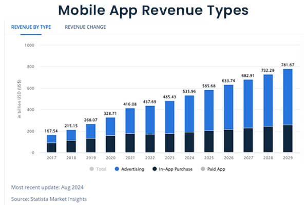 Mobile App Revenue Types